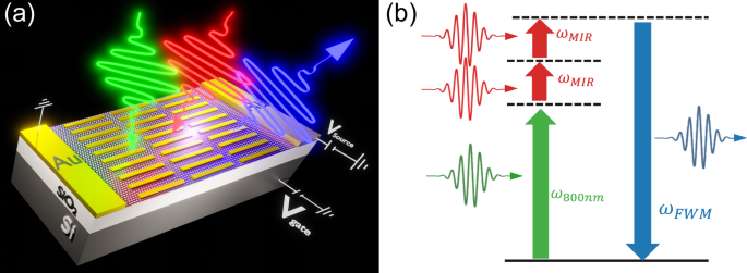 Electro-optical switching in a nonlinear metasurface