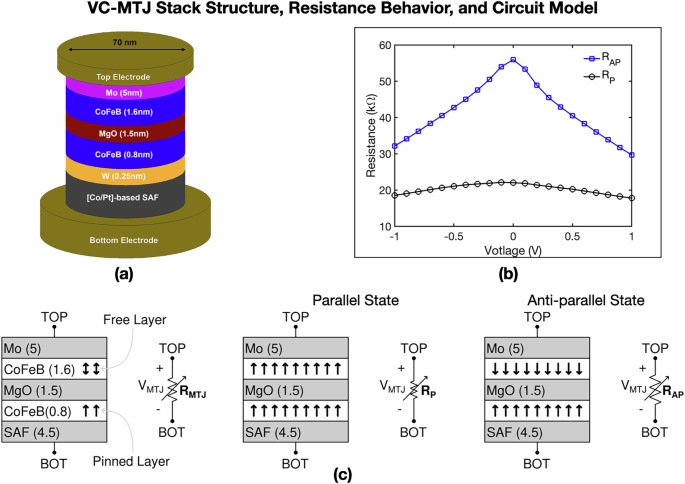 Voltage controlled magnetic tunnel junction based ADC less processing-in-pixel for extreme edge intelligence