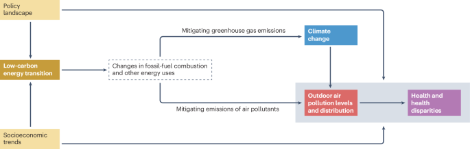 Effects of the low-carbon energy transition on air pollution and health
