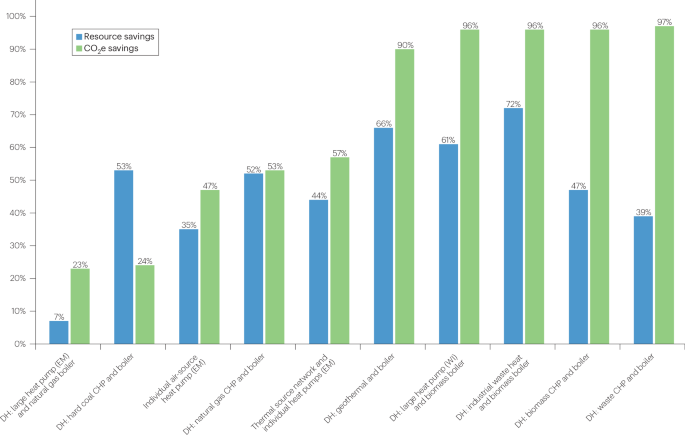 District heating in clean energy systems