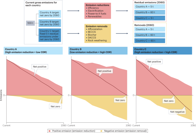 Scaling carbon removal without delaying emission reductions