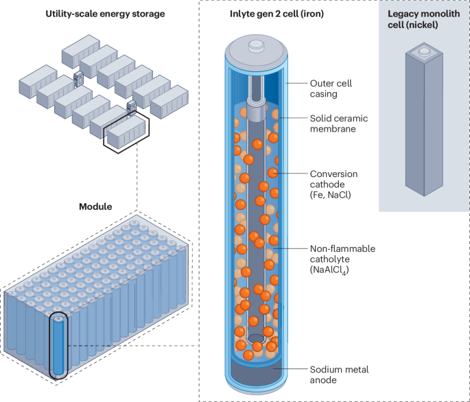 Redesigning the sodium–metal chloride battery for low-cost grid storage