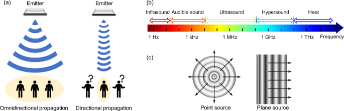 Directional sound propagation in acoustic artificial structures