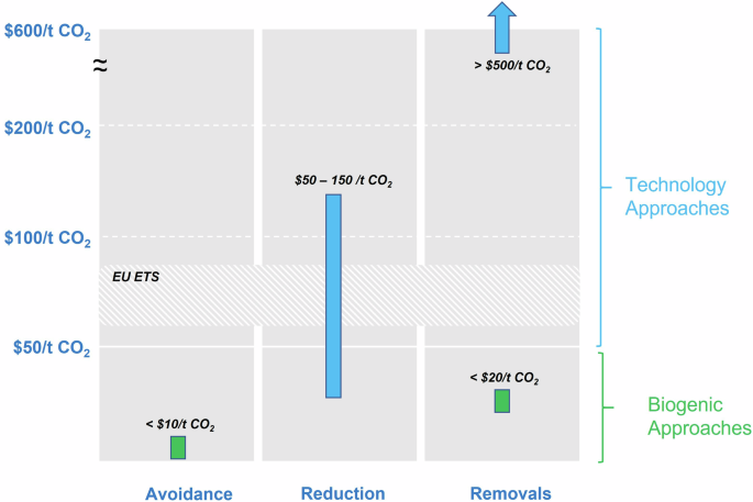 Enabling gigatonne scale engineering based carbon capture solutions and novel chemical based CO2 sequestrations