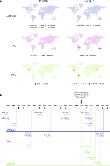 Racial and ethnic diversity in ophthalmology: a meta-analysis of industry-sponsored phase 3 clinical trials from a single company