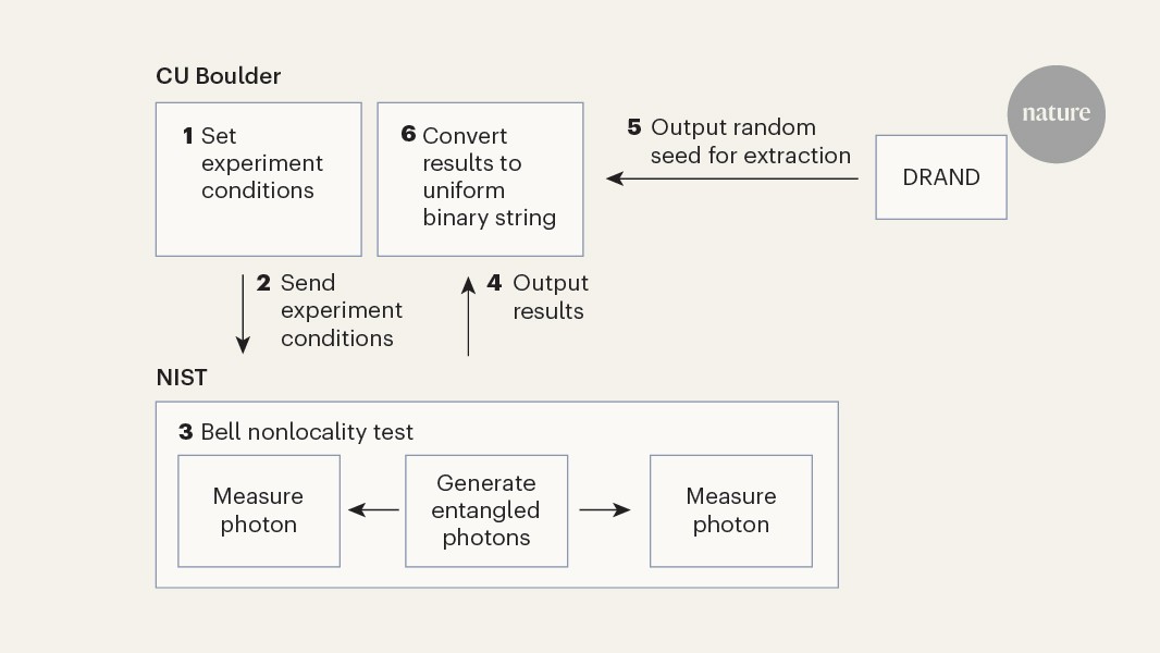 Cheat-proof random numbers generated from quantum entanglement