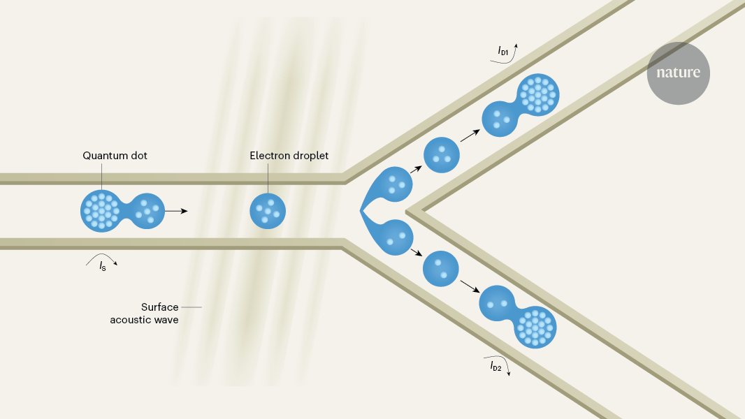 Droplets of three electrons behave like a liquid