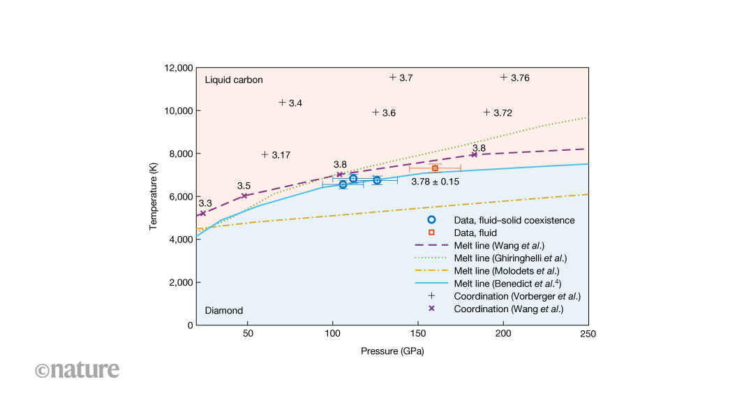Liquid carbon formed using a high-energy laser