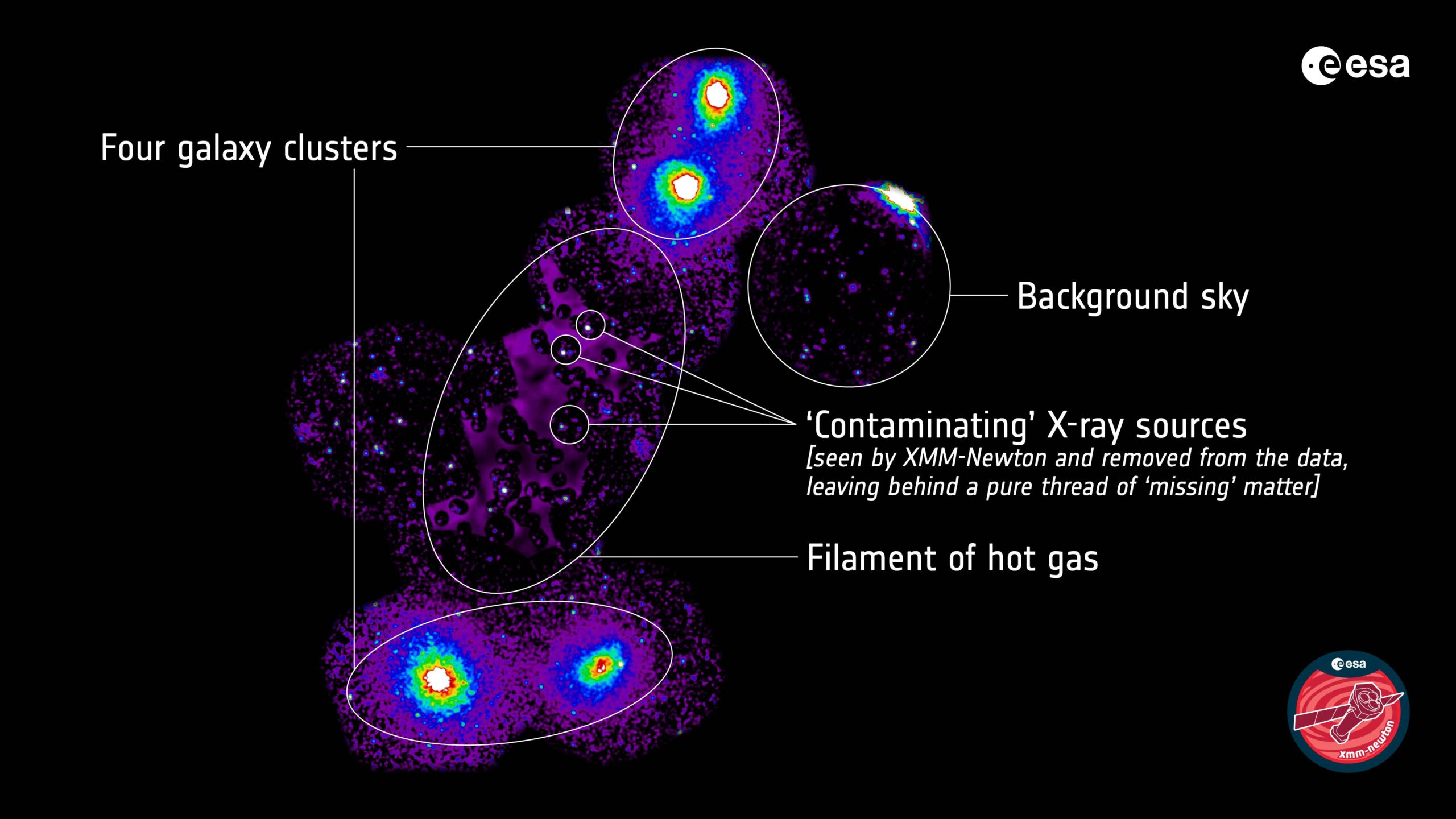 ESA’s XMM-Newton finds huge filament of missing matter • The Register