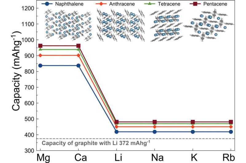 High-capacity battery anode material offers graphite alternative