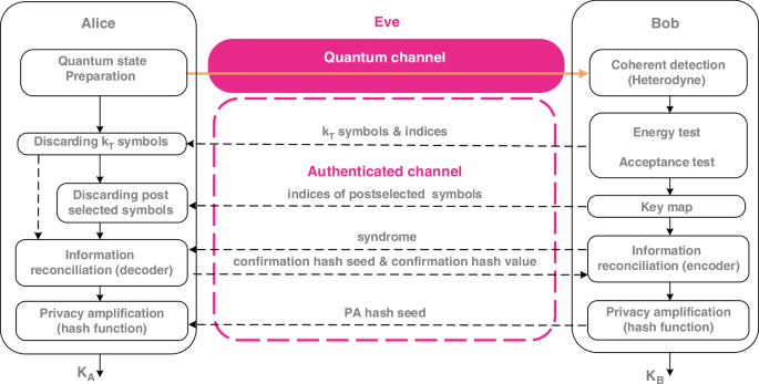 Experimental composable key distribution using discrete-modulated continuous variable quantum cryptography