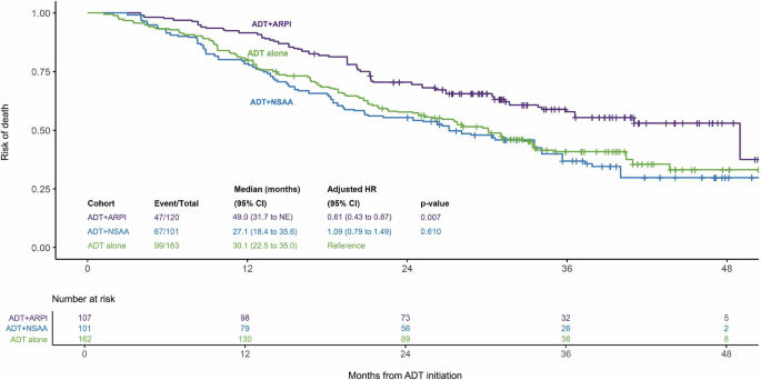 Survival benefit associated with first-line androgen receptor pathway inhibitors for de novo metastatic castration-sensitive prostate cancer