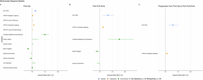 Genetic, psychological, and environmental factors are uniquely associated with onset of alcohol use in the adolescent brain cognitive development (ABCD) study