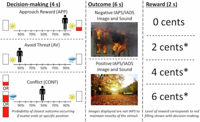 Prediction of generalized anxiety disorder treatment outcomes with neurobehavioral responses to approach-avoidance conflict: a randomized clinical trial