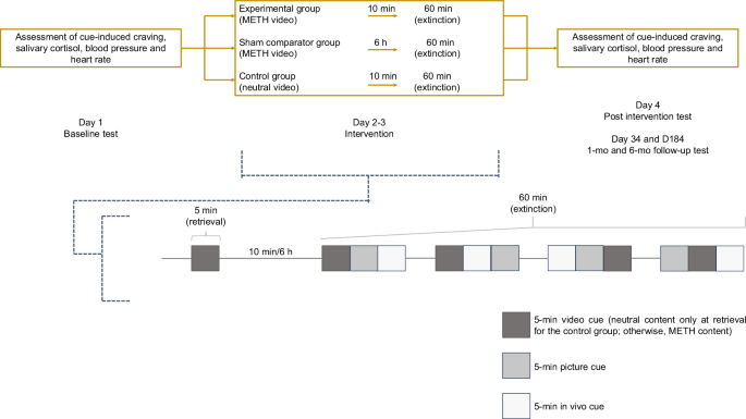 Effect of conditioned stimuli-triggered memory retrieval-extinction in patients with methamphetamine use disorder