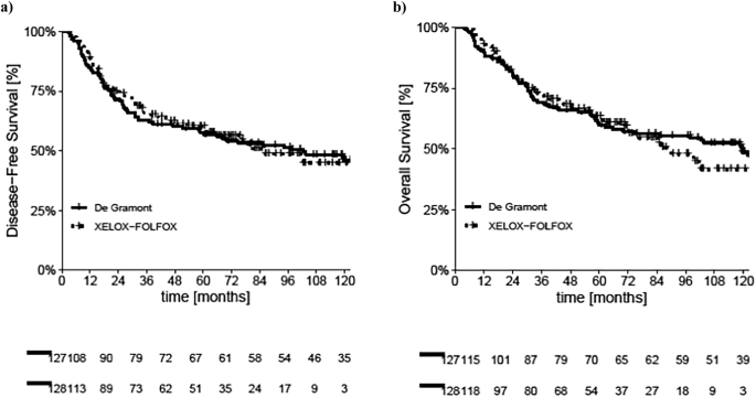 Real-world outcomes of Adjuvant De Gramont versus Xelox chemotherapy in reSected gasTric cancER: a propensity score-matched analysis (ASTER study)