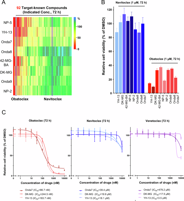 Inhibition of anti-apoptotic Bcl-2 family members promotes synergistic cell death with ER stress inducers by disrupting autophagy in glioblastoma