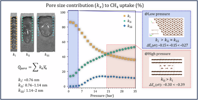Unveiling pore size contributions and host-guest interactions in methane adsorption under varying pressure conditions: a semi-empirical adsorption model