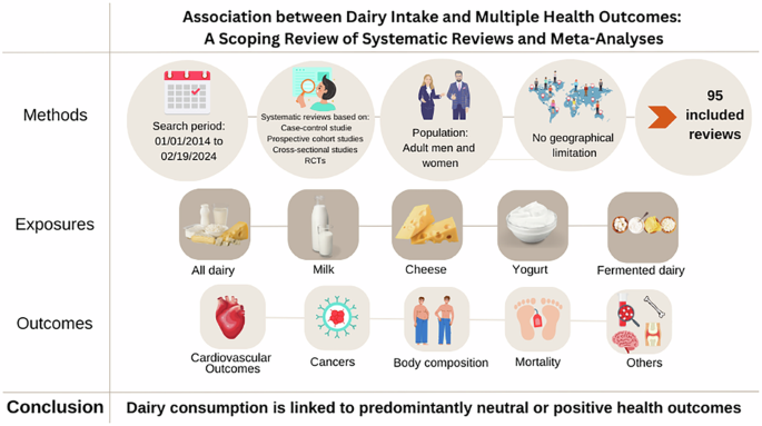 Association between dairy intake and multiple health outcomes: a scoping review of systematic reviews and meta-analyses