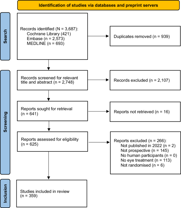Treatment allocation in ophthalmological randomised-control trials (TAO-RCT): A cross-sectional meta-research study