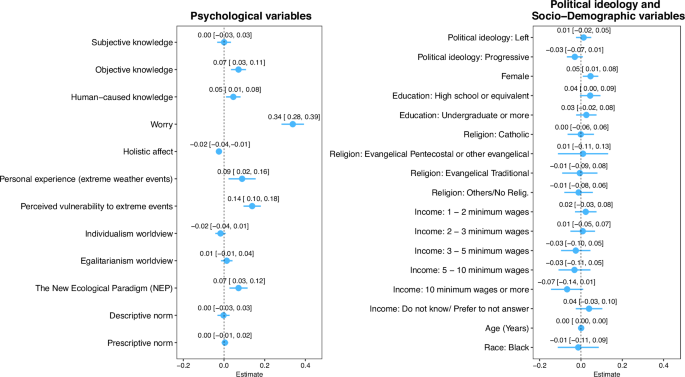 Determinants of climate change risk perception in Latin America
