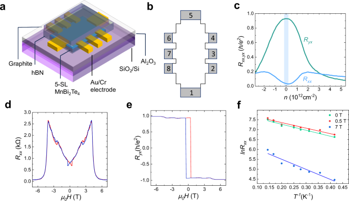 Zero-field chiral edge transport in an intrinsic magnetic topological insulator MnBi2Te4