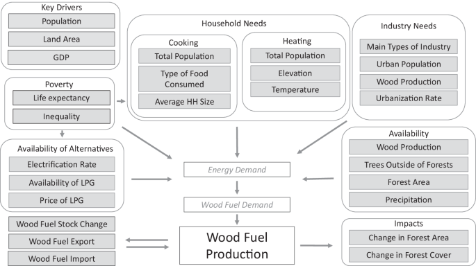 Global wood fuel production estimates and implications