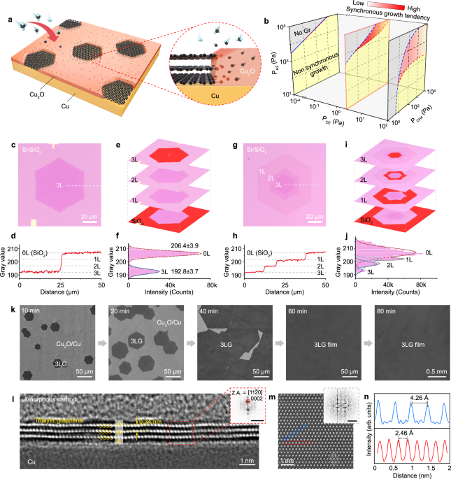Edge-feeding synchronous epitaxy of layer-controlled graphene films on heterogeneous catalytic substrates