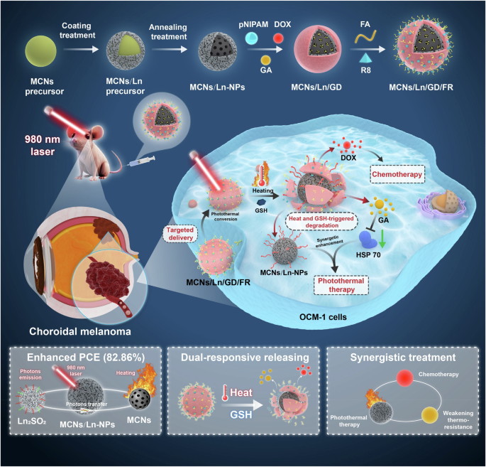 Synthetic carbon-based lanthanide upconversion nanoparticles for enhanced photothermal therapy