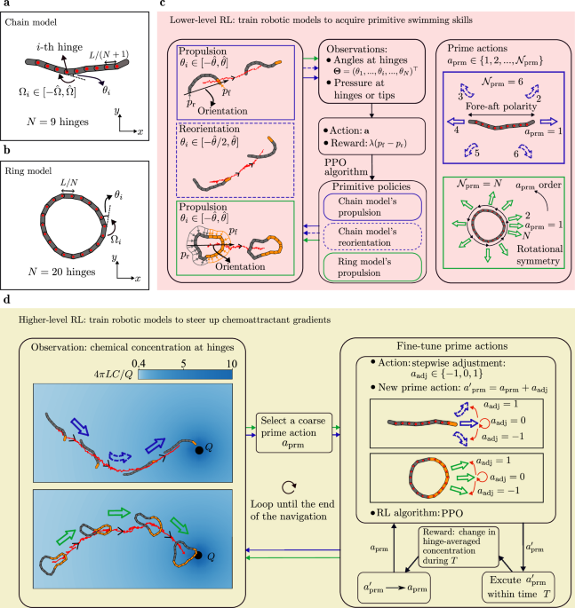Chemotactic navigation in robotic swimmers via reset-free hierarchical reinforcement learning