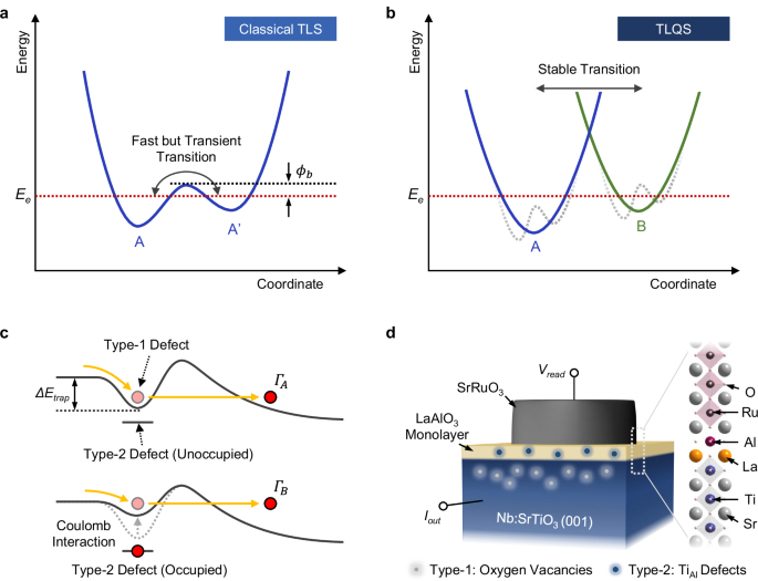 Highly stable two-level current fluctuation in complex oxide heterostructures