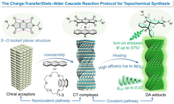 Topochemical synthesis of chiroptical materials through charge-transfer/Diels–Alder cascade reaction