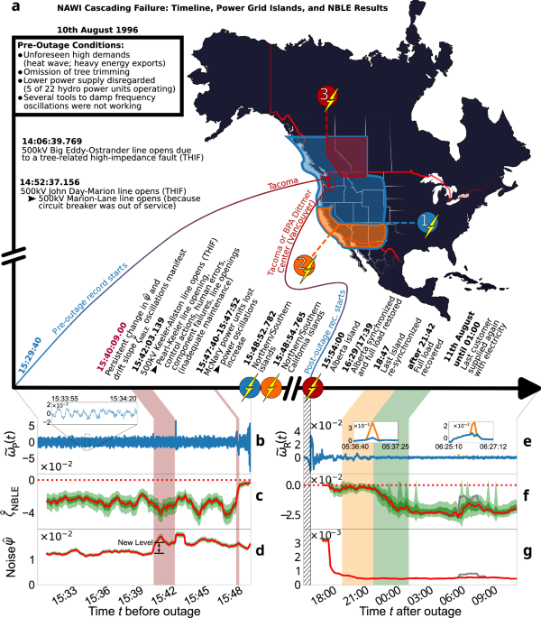 Quantifying local stability and noise levels from time series in the US Western Interconnection blackout on 10th August 1996