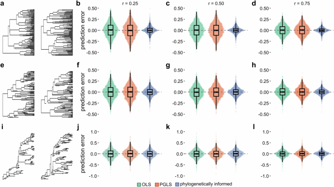 Phylogenetically informed predictions outperform predictive equations in real and simulated data