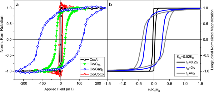 Collapse of the standard ferromagnetic domain structure in hybrid Co/Molecule bilayers
