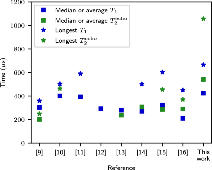 Methods to achieve near-millisecond energy relaxation and dephasing times for a superconducting transmon qubit