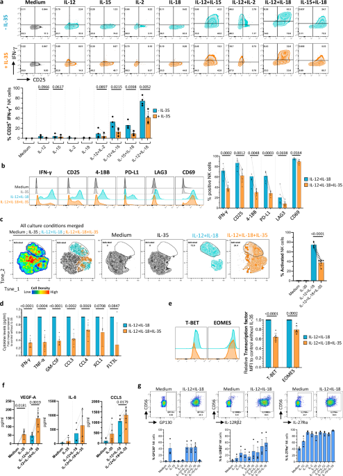 Interleukin-35 impairs human NK cell effector functions and induces their ILC1-like conversion with tissue residency features
