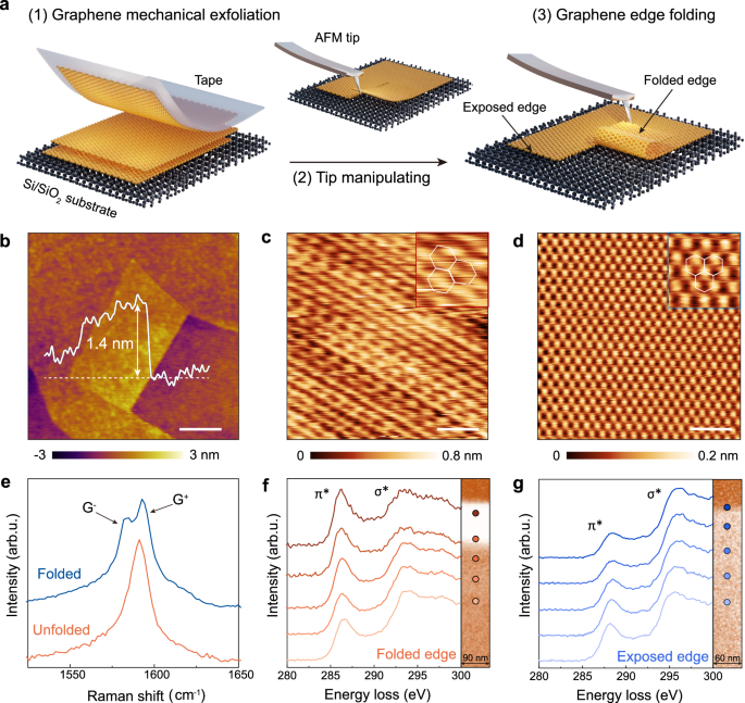 Pseudo-Landau levels splitting triggers quantum friction at folded graphene edge