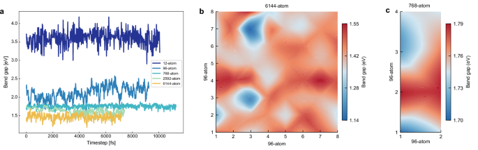 Nanoscale size effects in α-FAPbI3 evinced by large-scale ab initio simulations