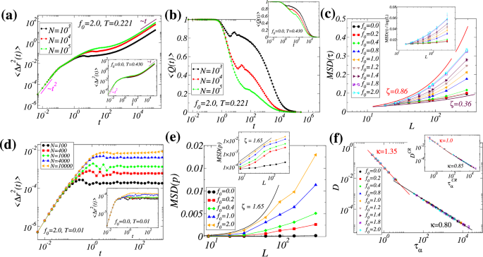Enhanced long wavelength Mermin-Wagner-Hohenberg fluctuations in active crystals and glasses