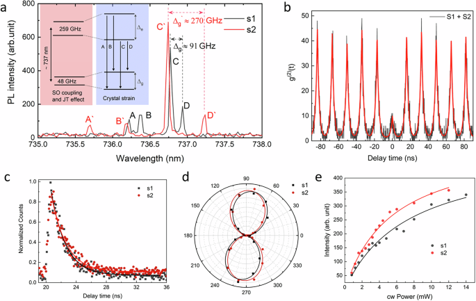 All-optical reconfiguration of single silicon-vacancy centers in diamond for non-volatile memories