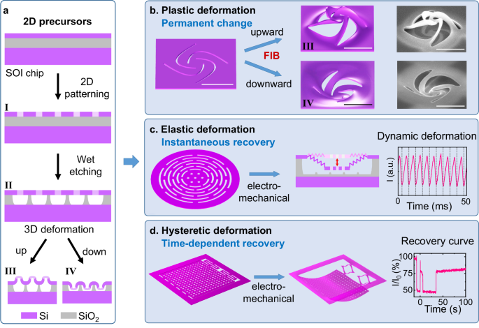 Silicon nano-kirigami with controlled plastic, elastic and hysteretic deformations