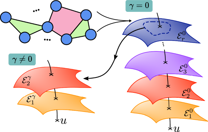 Explosive neural networks via higher-order interactions in curved statistical manifolds