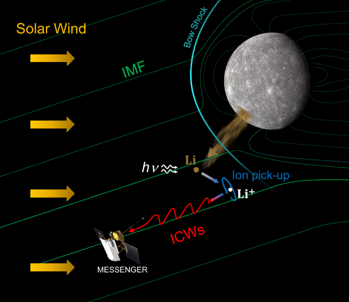 Detection of lithium in the exosphere of Mercury