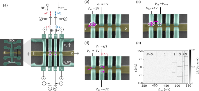 Combining multiplexed gate-based readout and isolated CMOS quantum dot arrays