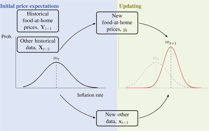 Adaptive food price forecasting improves public information in times of rapid economic change