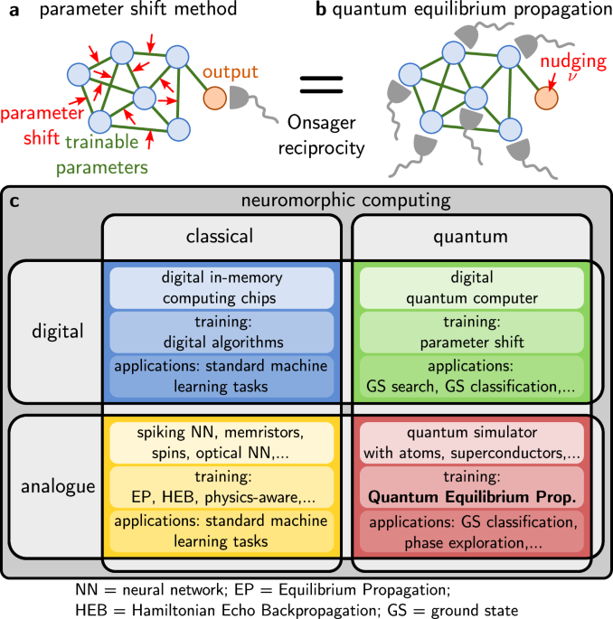Quantum equilibrium propagation for efficient training of quantum systems based on Onsager reciprocity