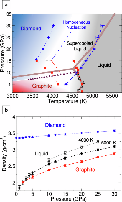 Metastability and Ostwald step rule in the crystallisation of diamond and graphite from molten carbon