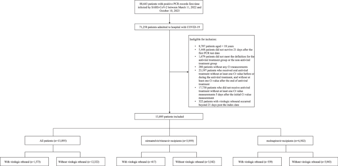 SARS-CoV-2 rebound and post-acute mortality and hospitalization among patients admitted with COVID-19: cohort study