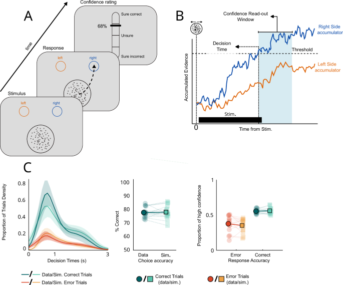 Evidence accumulation in the pre-supplementary motor area and insula drives confidence and changes of mind